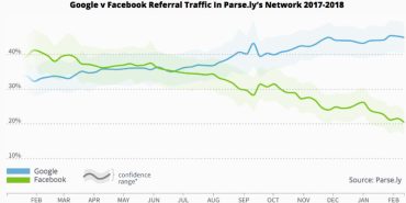 étude partages social media