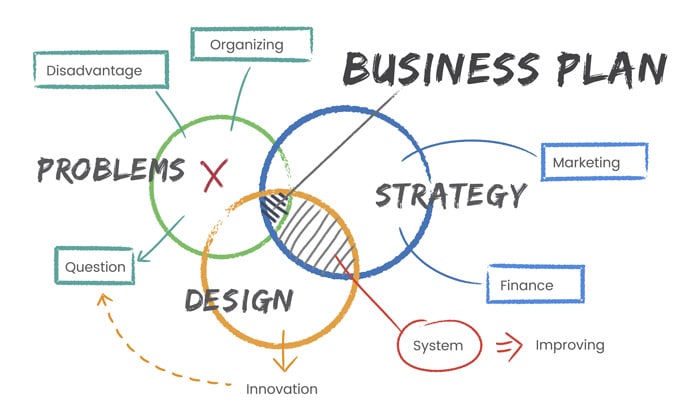 structure d'un business plan