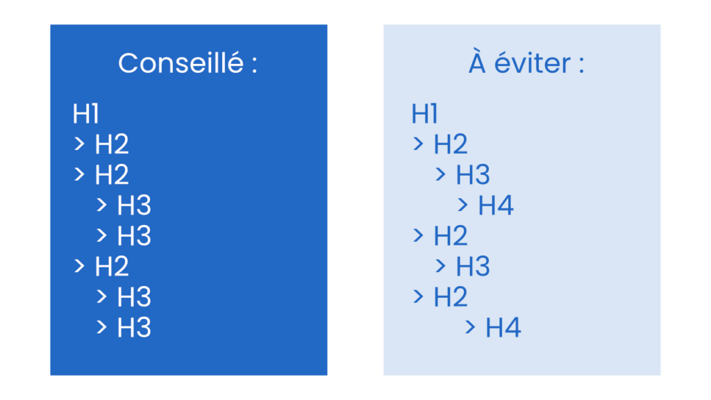 Structure Hn d'une page web